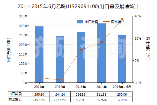 2011-2015年6月乙醚(HS29091100)出口量及增速統(tǒng)計(jì)